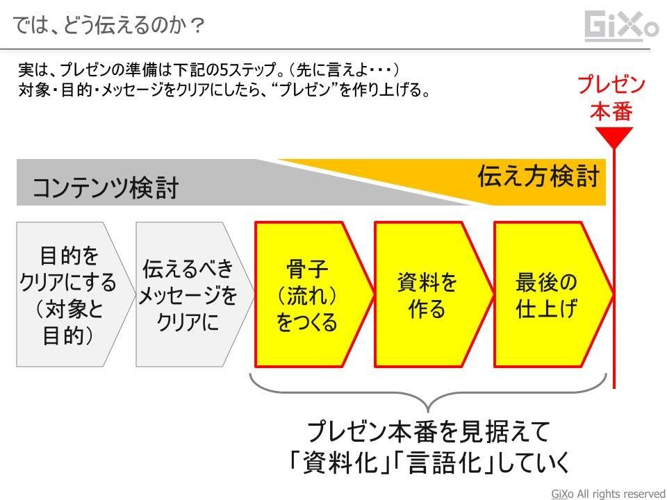 伝え方を考える プレゼンってなんだ Gixo Ltd