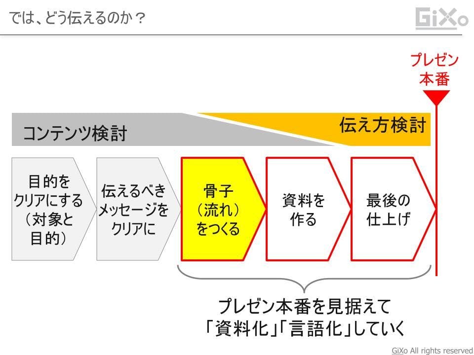 プレゼンの 骨子 とは何か ストーリーをつくろう プレゼンってなんだ Gixo Ltd