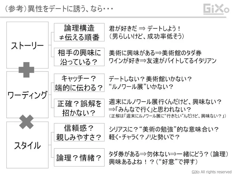 プレゼンの”骨子”とは何か:ストーリーをつくろう/プレゼンってなんだ? - GiXo Ltd.