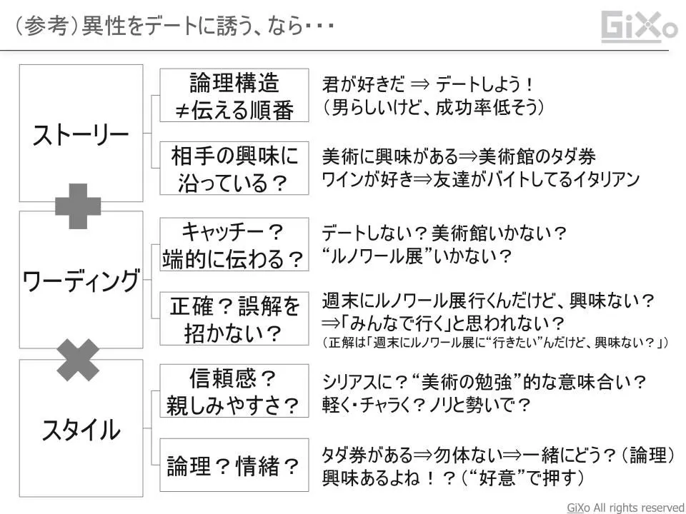 プレゼンの”骨子”とは何か:ストーリーをつくろう/プレゼンってなんだ? - GiXo Ltd.