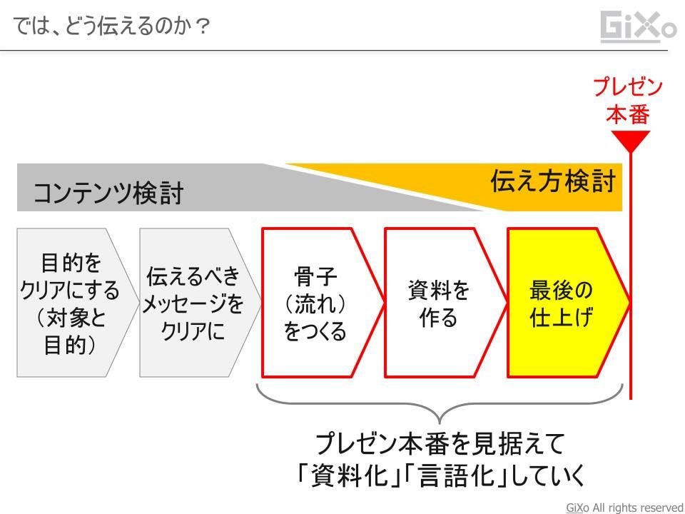 最後の仕上げ プレゼンってなんだ Gixo Ltd