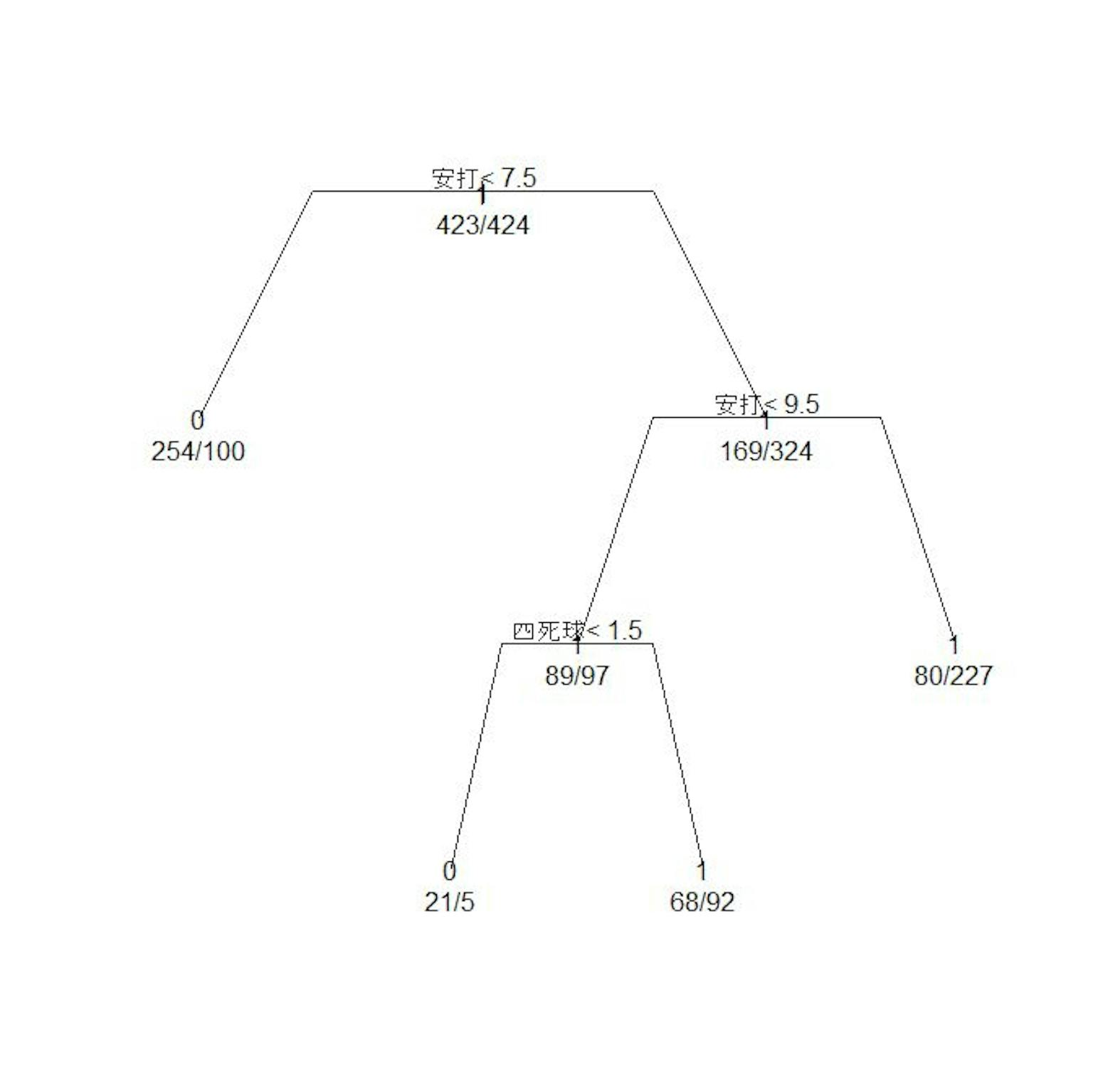 問題意識と決定木の見方|プロ野球データで決定木(Decision Tree) with R 第1回