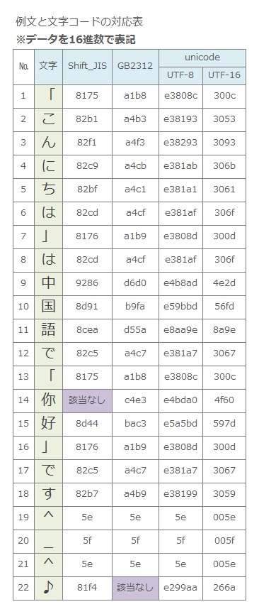 文字コードや文字化けを理解しよう(その2)いまさら訊けないビッグ 