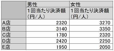 全体の平均 と 平均の平均 は違う クロス集計の落とし穴 Gixo Ltd