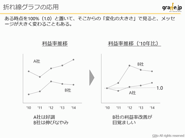 5 折れ線グラフを使い倒せ 事業会社の新入社員が知るべき データ分析 のお作法 Gixo Ltd