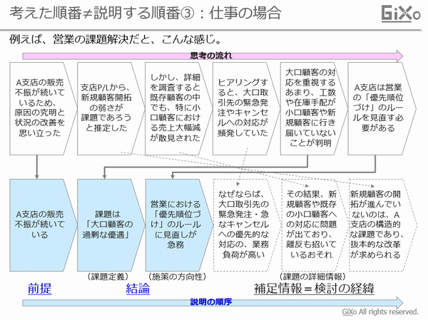 「考えた順序」と「説明する順序」は、違いますよ：説明下手を克服しよう｜”考え方”を考える - GiXo Ltd.