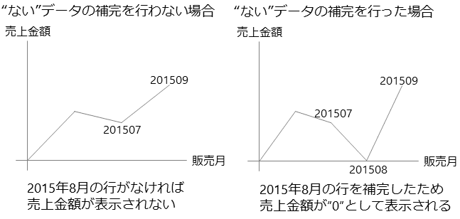 状況遷移をグラフ表示する場合は ない ことを表現することが大事 データ分析のお作法 Gixo Ltd