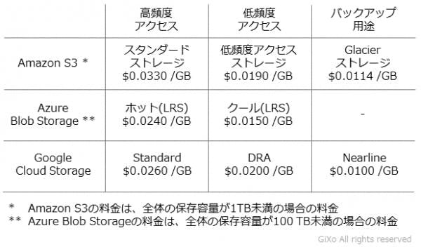 第5回 クラウドストレージによって安く 安全にデータを保存する 経営者のためのクラウド講座 Gixo Ltd