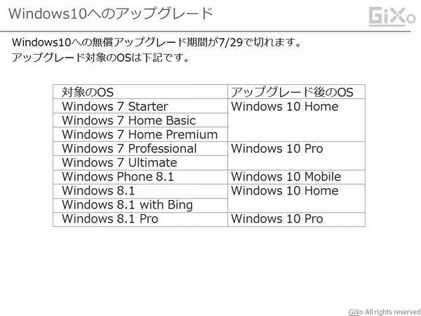 人気特価激安 Microsoft Windows 10 Pro 64 32Bit OS 日本語版 再インストール可 HomeからWindows Proへのアップグレード  再インストールは不要 munozmarchesi.ar