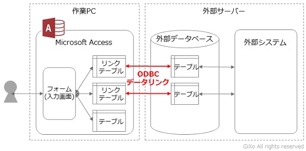 身近なデータベース Microsoft Access をマジメにエンジニアが使ってみた Gixo Ltd