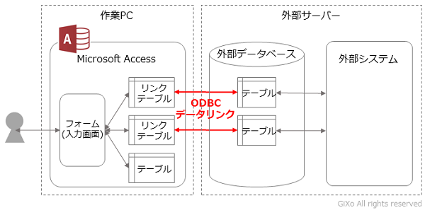 身近なデータベース Microsoft Access をマジメにエンジニアが使ってみた GiXo Ltd.