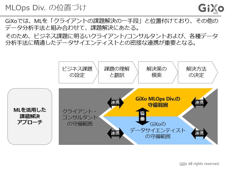 ギックス Mlops Div の経営課題解決アプローチ 如何にして機械学習を徹底活用するか Gixo Ltd
