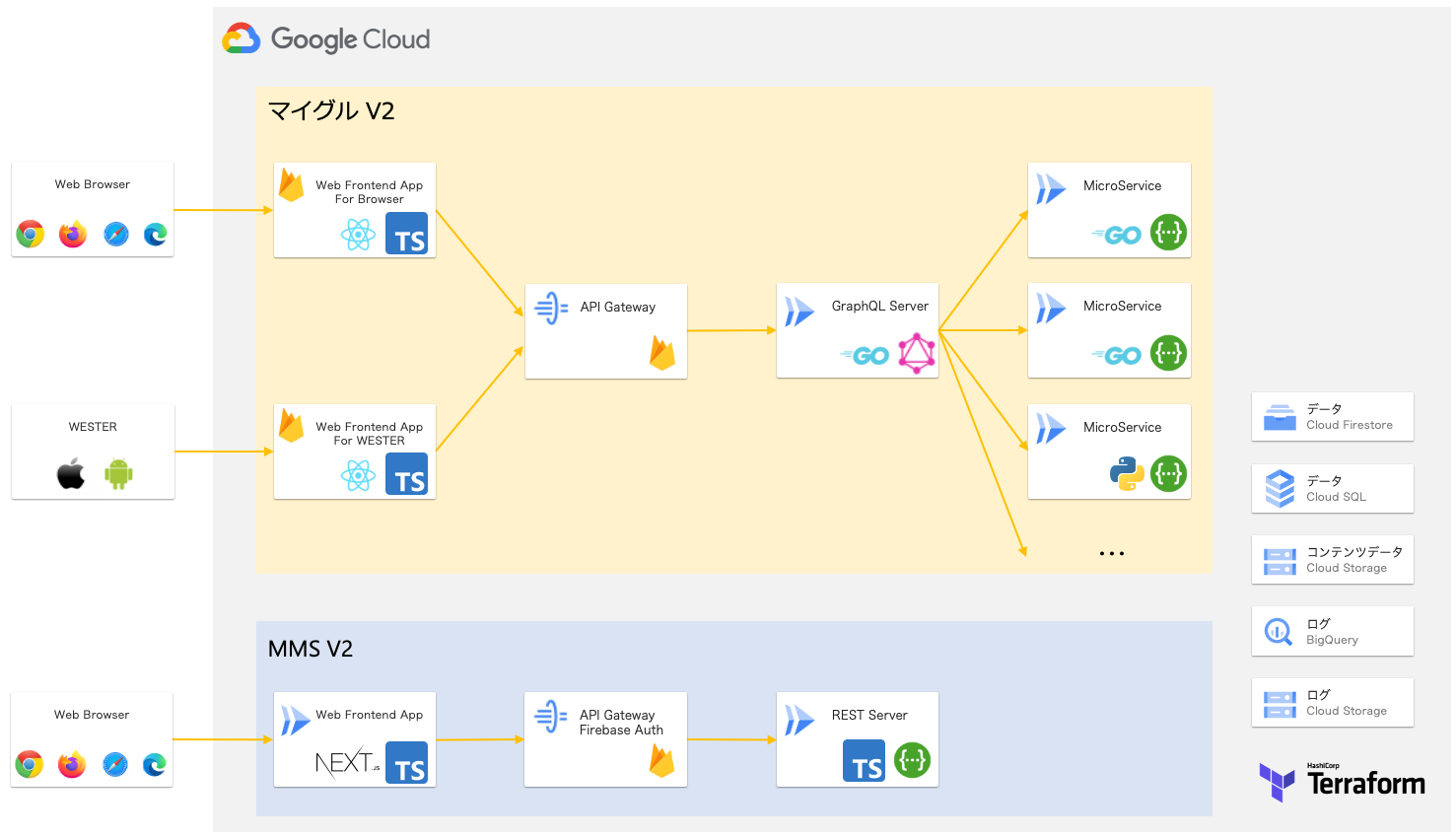 マイグル V2 と MMS V2 のアプリケーション構成概略