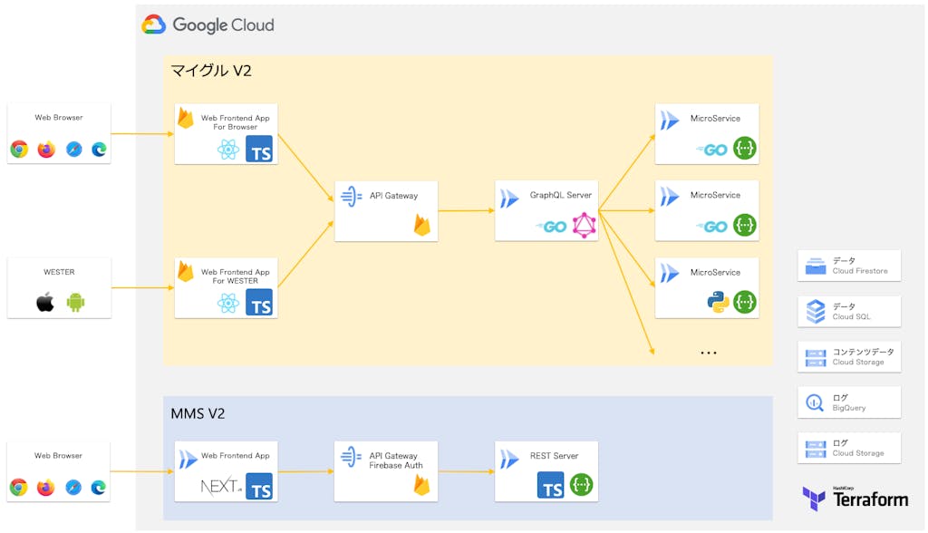 マイグル V2 と MMS V2 のアプリケーション構成概略