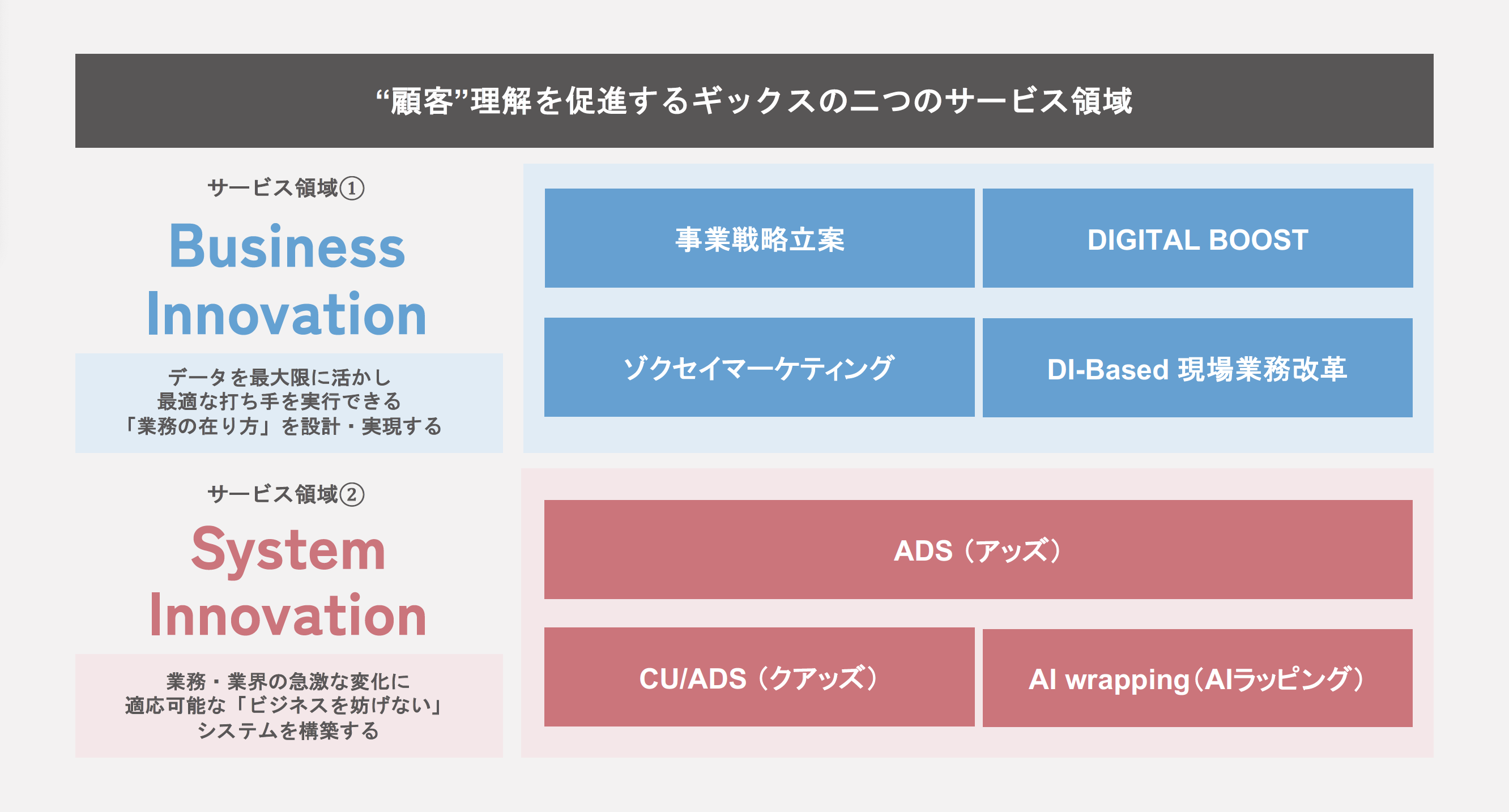 ギックスの2つのサービス領域 ビジネスイノベーションとシステムイノベーション