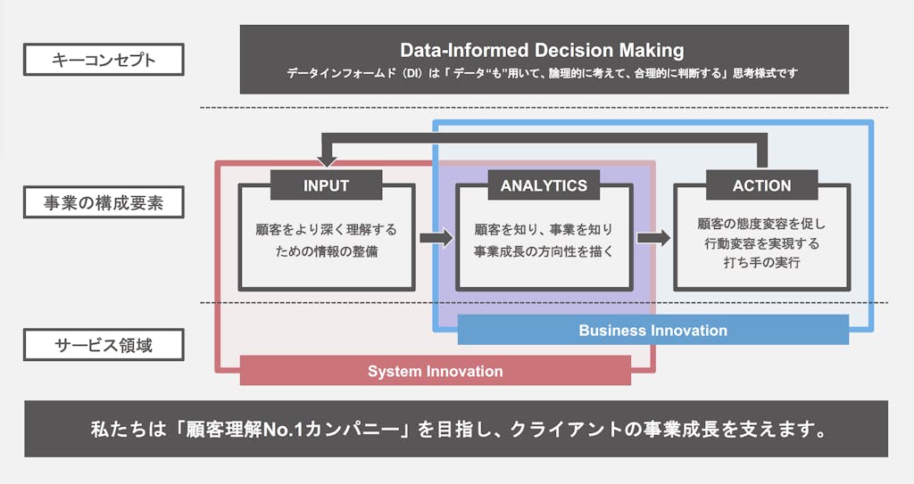 サービスコンセプト
