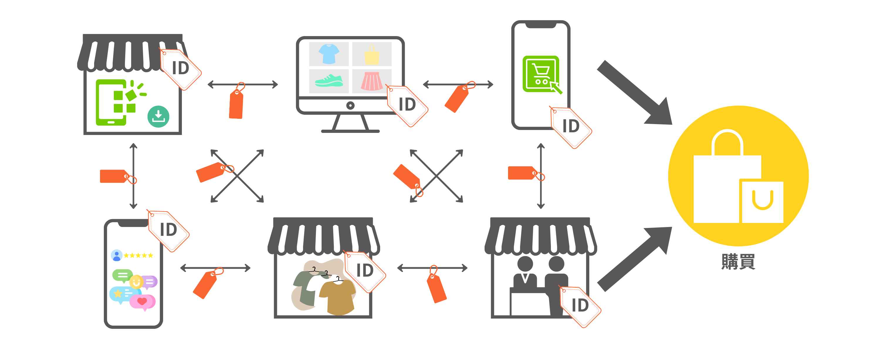 店舗やアプリなど、どのチャネルを経由しても最終的に購買につながることが重要