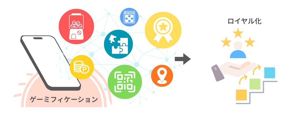 ゲーミフィケーションが顧客のロイヤル化につながる