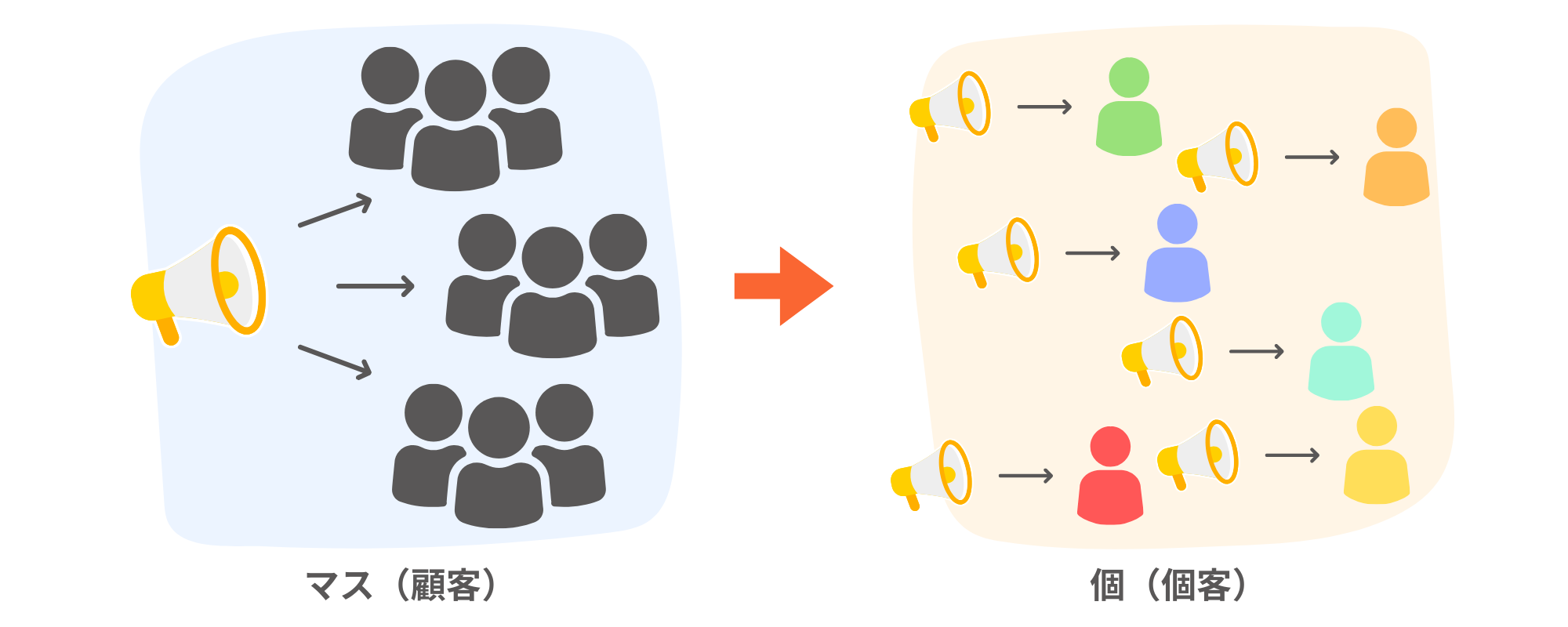 マス広告から、個に寄り添うマーケティングへと変化していく