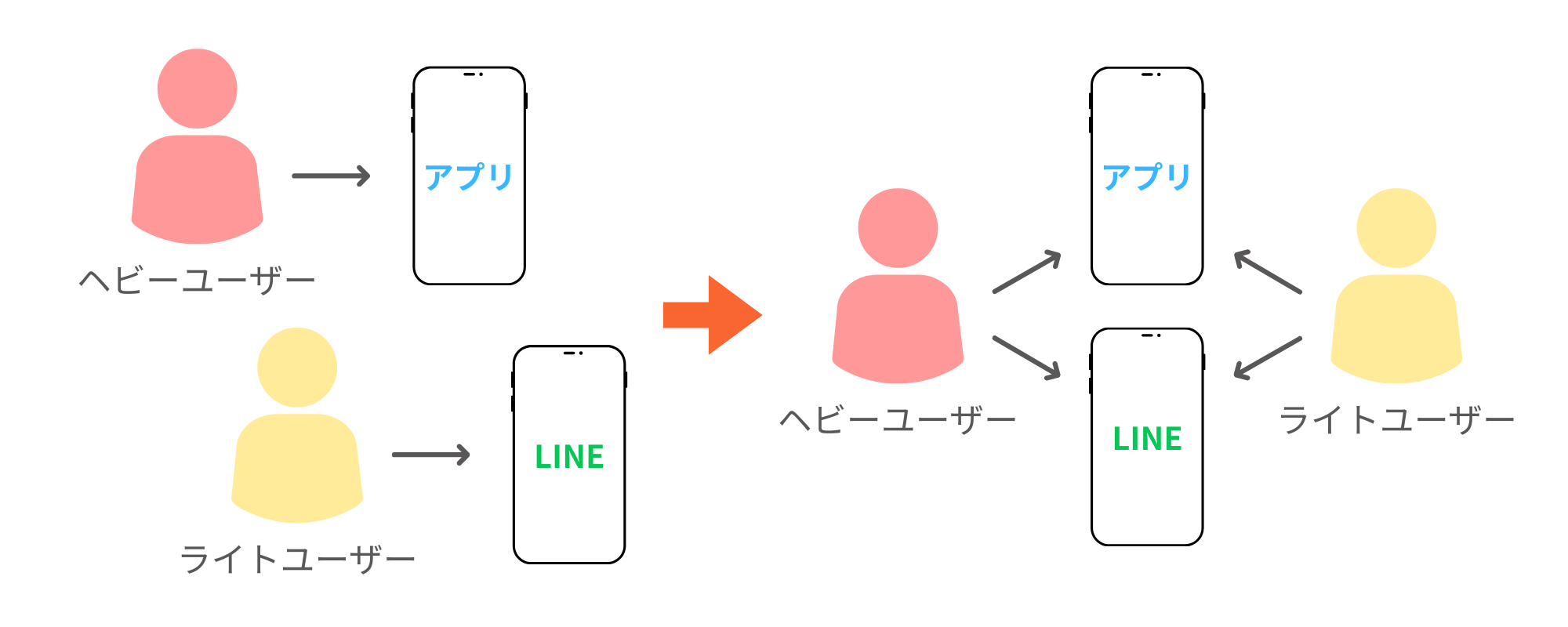 アプリとLINEは、ユーザーのロイヤルティによってすみ分けられるわけではない