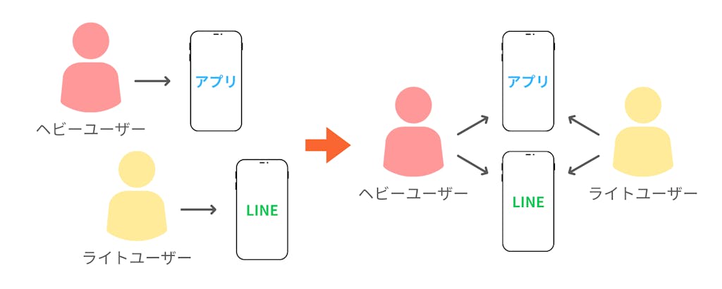アプリとLINEは、ユーザーのロイヤルティによってすみ分けられるわけではない