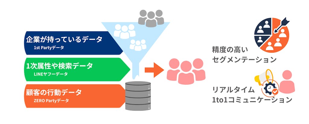 企業が持つデータ、LINEヤフー社が持つデータ、ギックスのマイグルが持つ行動データの3つを組み合わせて紐づけることで、精度の高いセグメント配信が可能になる