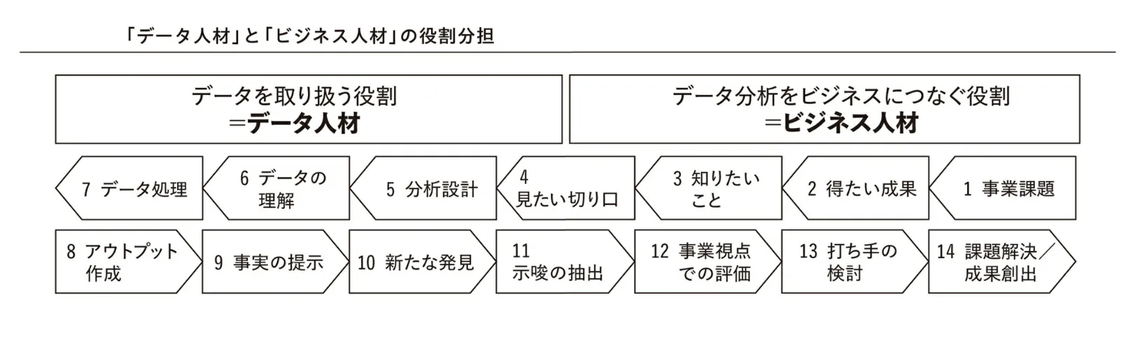 データ人材とビジネス人材の役割分担を表した図
