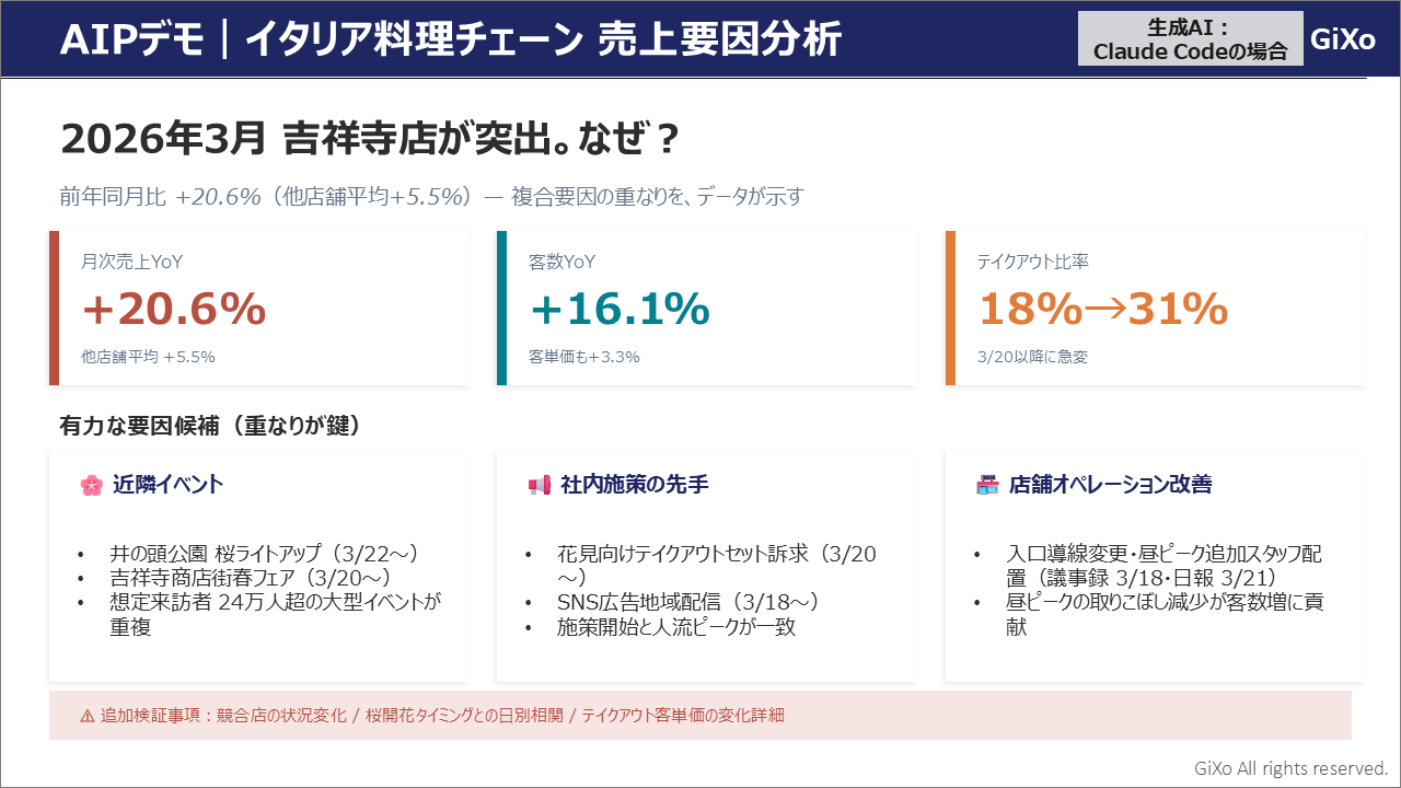 AIPによる売上要因分析のデモ画面。2026年3月の吉祥寺店の売上が前年比20.6％増となった要因として、近隣イベント、テイクアウト施策、店舗オペレーション改善を有力な要因候補として提示し、追加で検証すべき事項も示している。