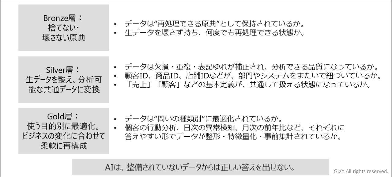 AIPを支えるデータレイヤー構造の概念図。Bronze層で生データを保持し、Silver層でデータを整形・統合して分析可能な共通データへ変換、Gold層で個客分析や異常検知など用途別に最適化する。AIが適切な仮説を提示するために必要なデータ整備の考え方を示している。