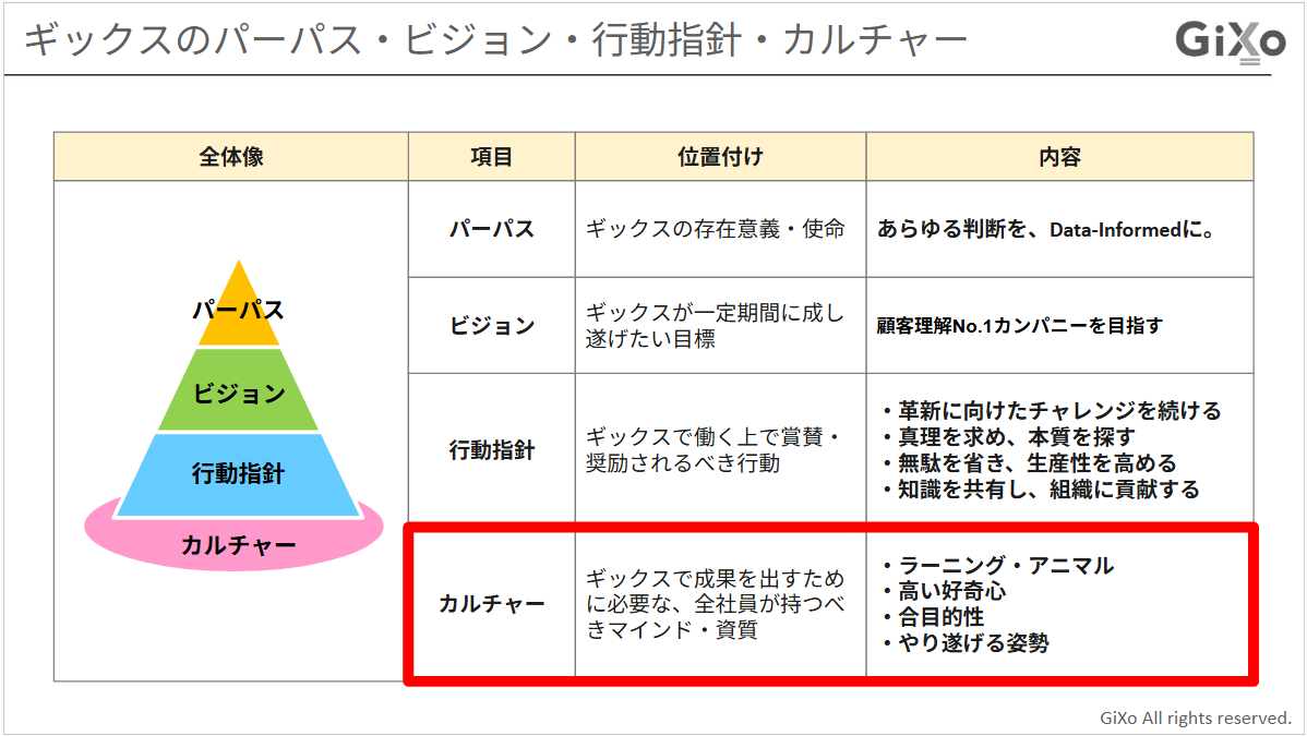 ギックスの4つのカルチャーである「ラーニング・アニマル」「高い好奇心」「合目的性」「やり遂げる姿勢」を示した図