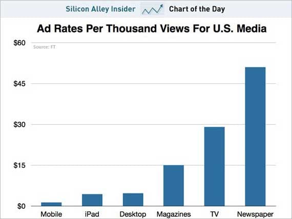 chart-of-the-day-ad-rates-from-bisinessinsider-sai