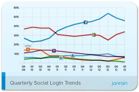 social-login-trend