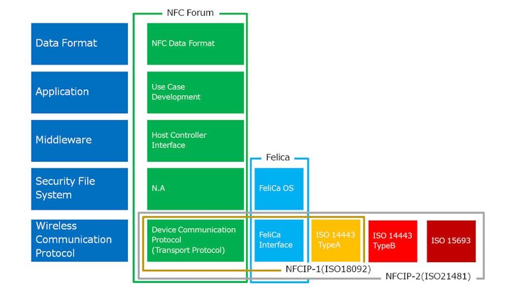 NFC-chart