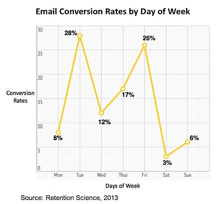 conversion-day-of-week-retention-2013