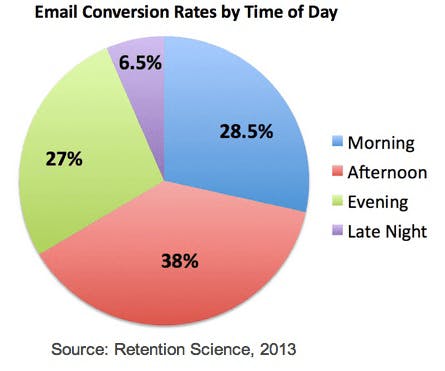 conversion-time-of-day-retention-2013