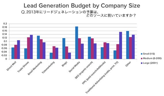 lead-generation-budget-by-company-size