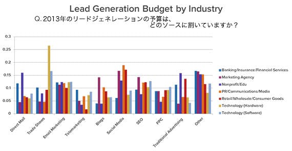 lead-generation-budget-by-industry