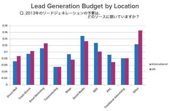lead-generation-budget-by-location