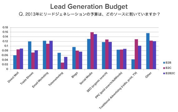 lead-generation-budget