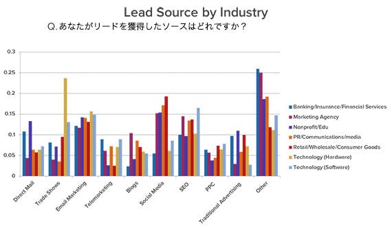 lead-source-by-industry