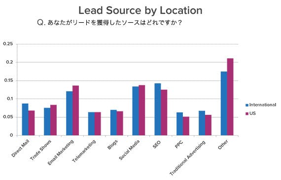 lead-source-by-location
