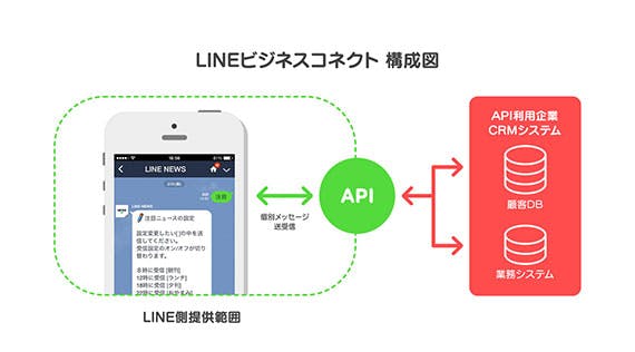 line-business-connect