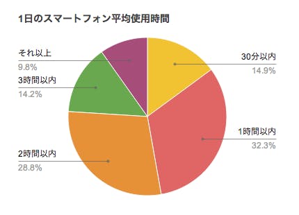 1日画面を見ている時間は何時間 スマートフォンの1日の使用時間の実態