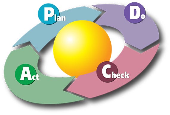 1213px-PDCA_Cycle.svg