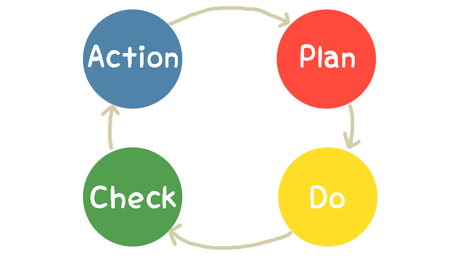 目的を決めれば Pdca は回る Pdca の具体例を考えてみた