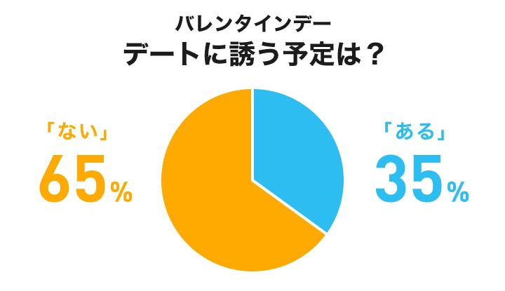 第18回結果発表 バレンタインデーを楽しもう 誰と 何をして過ごす On The Road