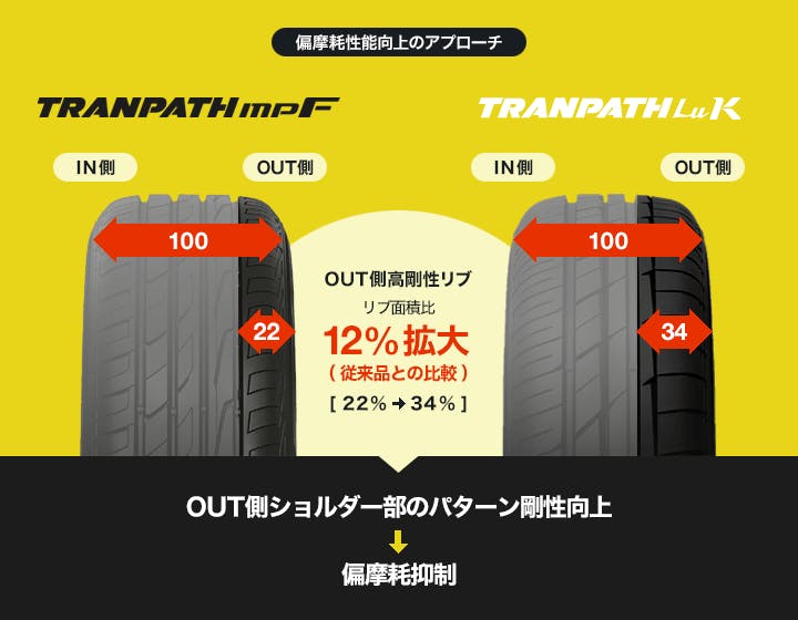 ハイト系軽自動車を上質な乗り味に変える専用タイヤ Tranpath Luk