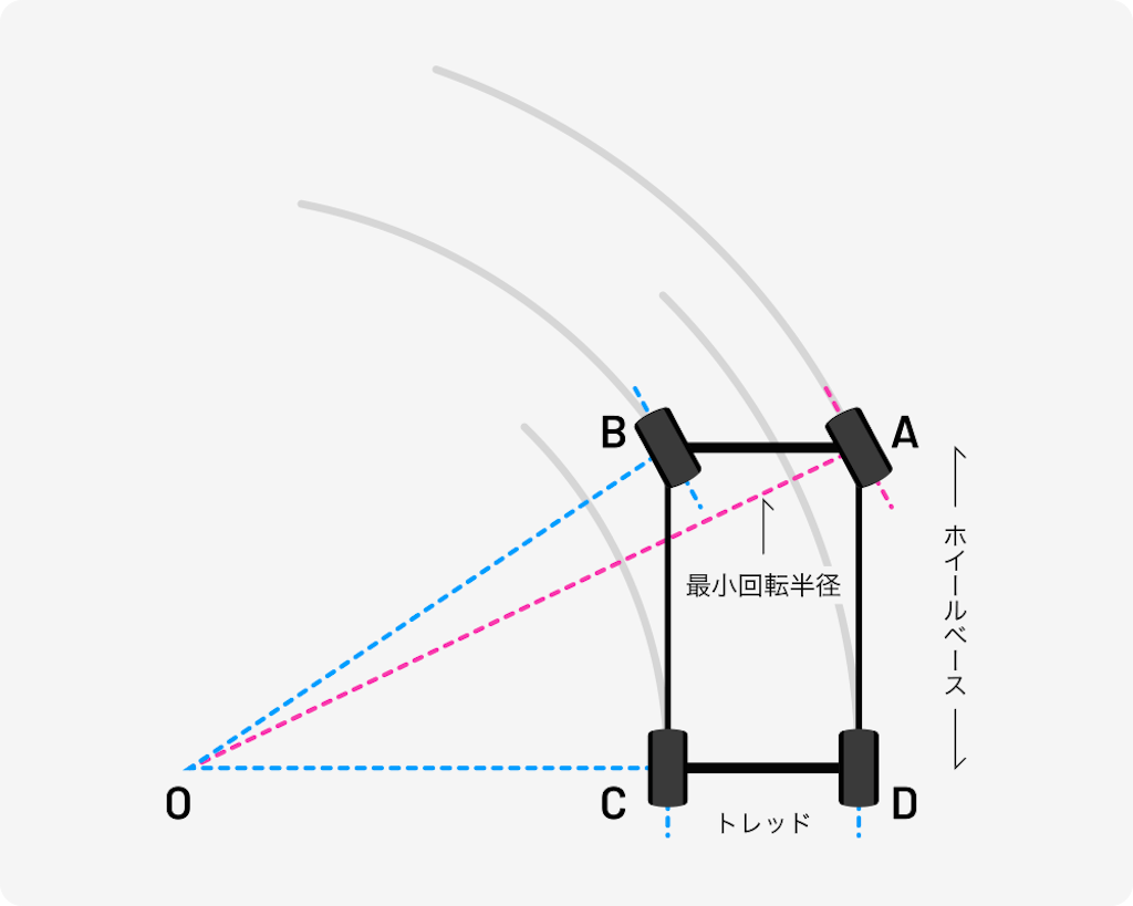 内輪差の計算方法を知り 事故を未然に防ごう On The Road 内輪差の計算方法を知り 事故を未然に防ごう On The Road