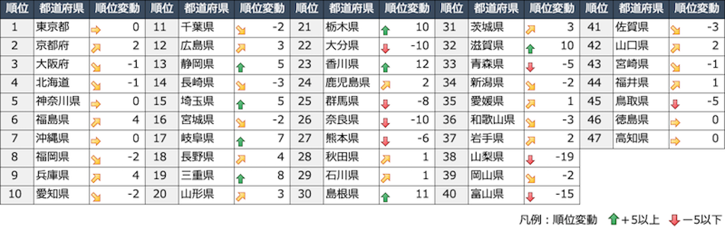 2021年の都道府県別年間話題量ランキング(17市場合計)