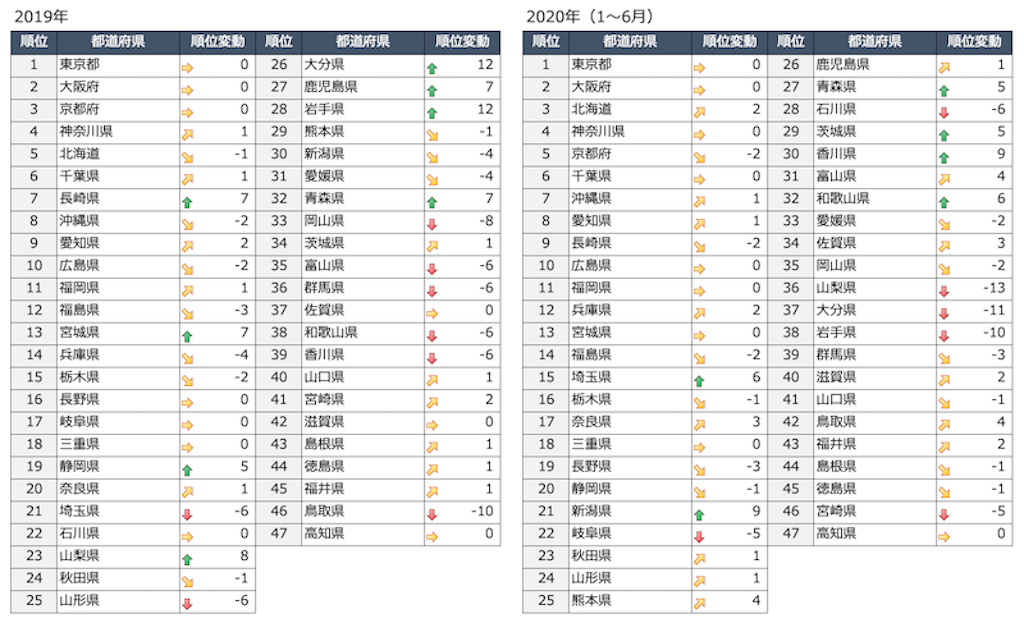 都道府県別の年間話題量ランキング(アメリカ)